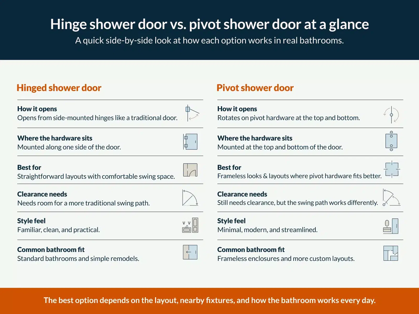 Comparison chart of hinged vs. pivot shower doors.