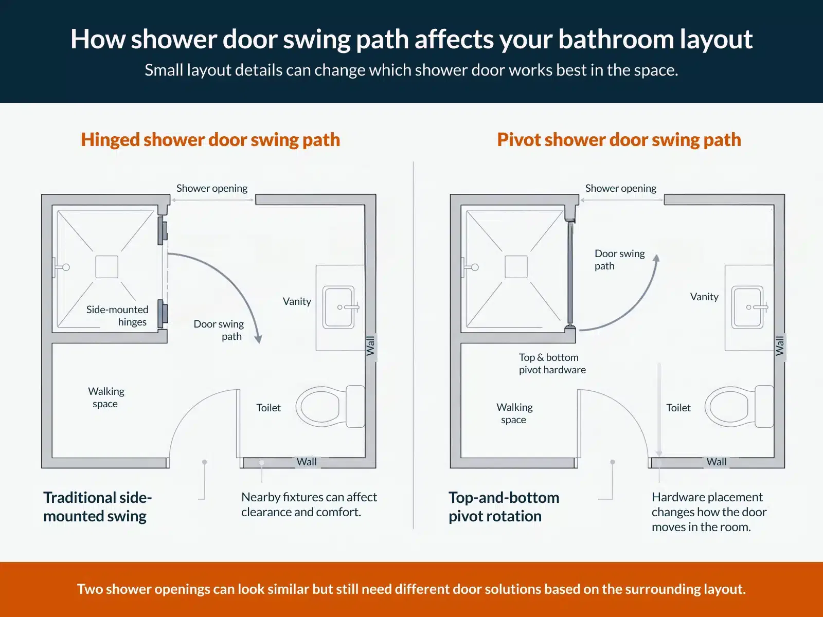 Diagram comparing hinged vs. pivot shower door swing paths in a bathroom layout.